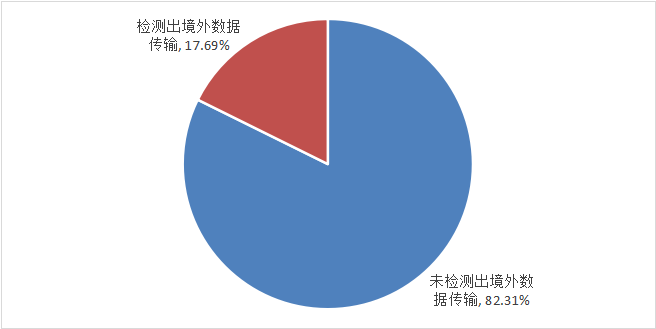 四川省2021年上半年 移动互联网应用安全报告